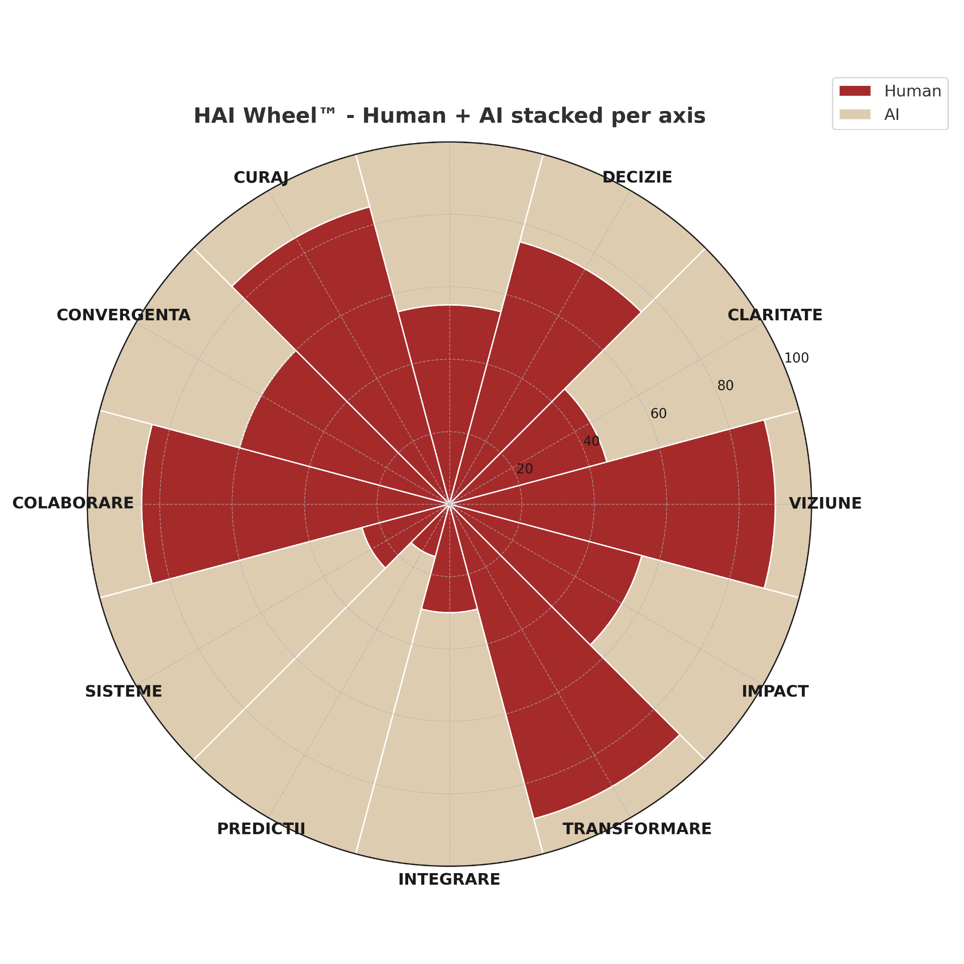 Diagrama HAI Wheel cu cele 12 functii si raportul om/AI